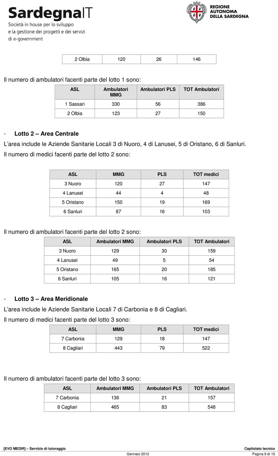 Il numer di medici facenti parte del ltt 2 sn: ASL MMG PLS TOT medici 3 Nur 120 27 147 4 Lanusei 44 4 48 5 Oristan 150 19 169 6 Sanluri 87 16 103 Il numer di ambulatri facenti parte del ltt 2 sn: ASL