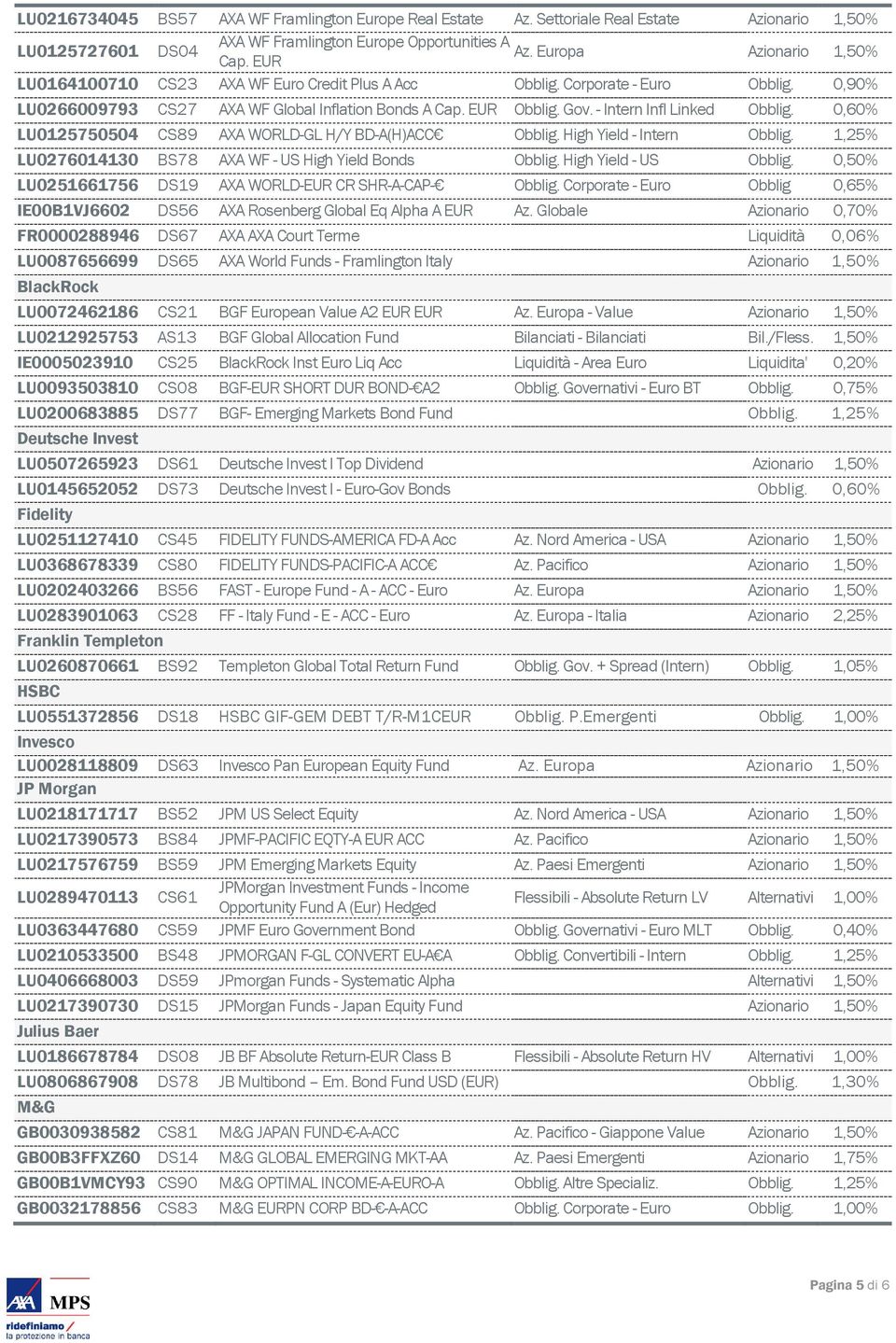 0,60% LU0125750504 CS89 AXA WORLD-GL H/Y BD-A(H)ACC Obblig. High Yield - Intern Obblig. 1,25% LU0276014130 BS78 AXA WF - US High Yield Bonds Obblig. High Yield - US Obblig.