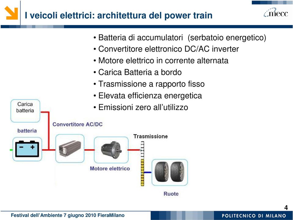 inverter Motore elettrico in corrente alternata Carica Batteria a bordo