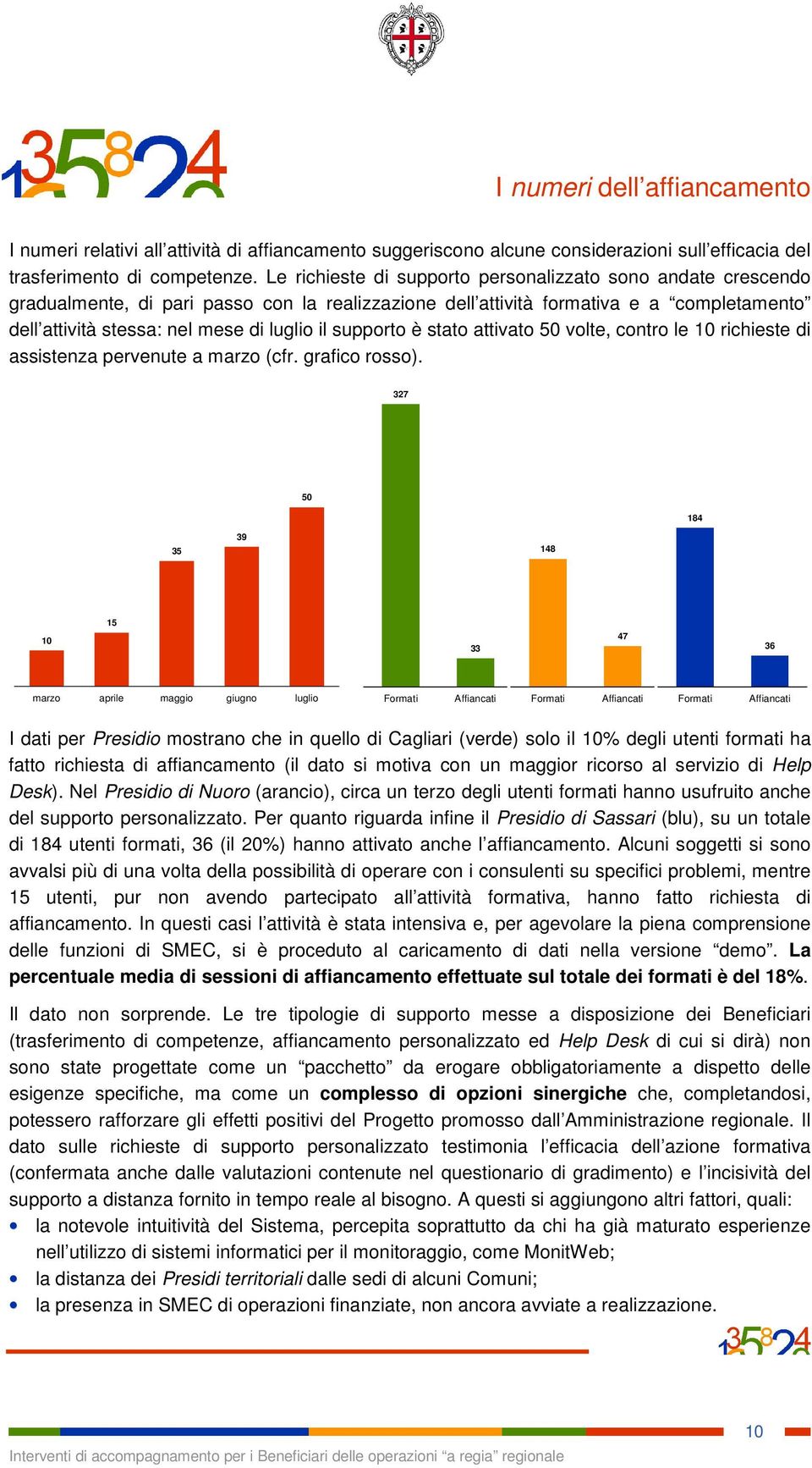 supporto è stato attivato 50 volte, contro le 10 richieste di assistenza pervenute a marzo (cfr. grafico rosso).