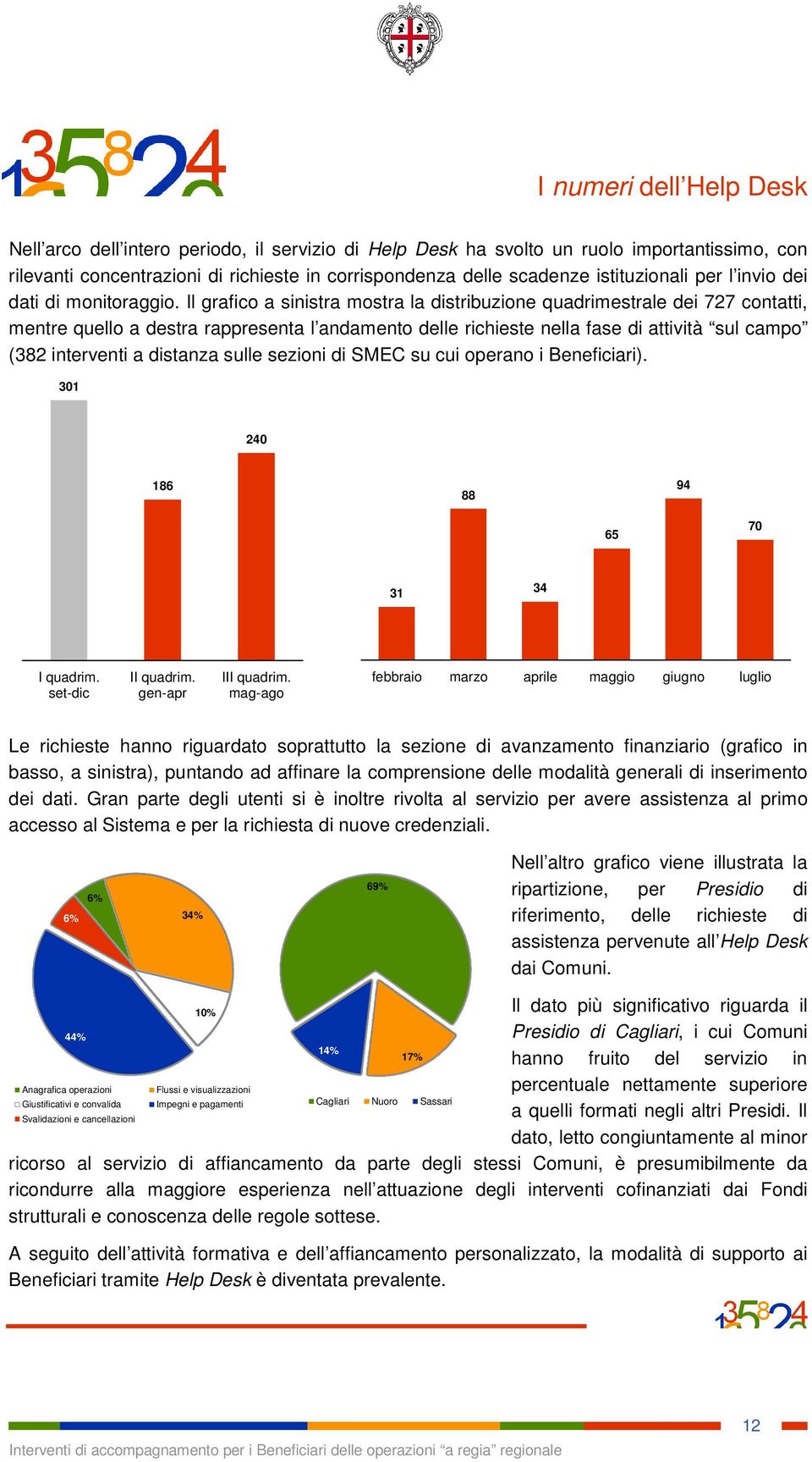 Il grafico a sinistra mostra la distribuzione quadrimestrale dei 727 contatti, mentre quello a destra rappresenta l andamento delle richieste nella fase di attività sul campo (382 interventi a