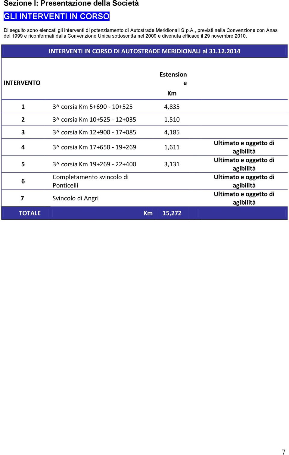 INTERVENTI IN CORSO DI AUTOSTRADE MERIDIONALI al 31.12.