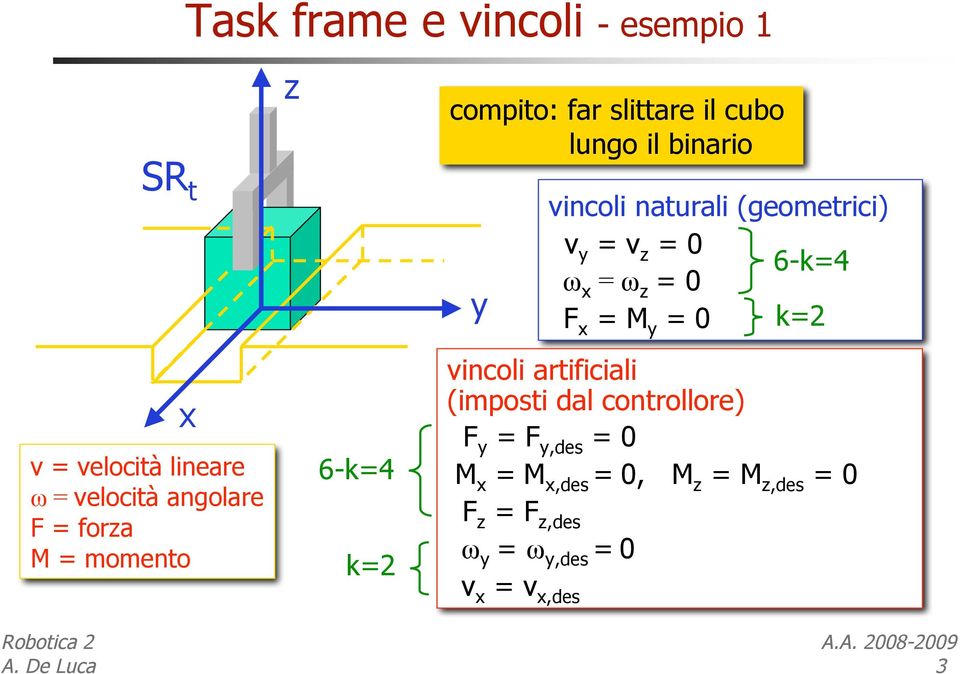 velocità angolare F = forza M = momento 6-k=4 k=2 vincoli artificiali (imposti dal controllore) F y =