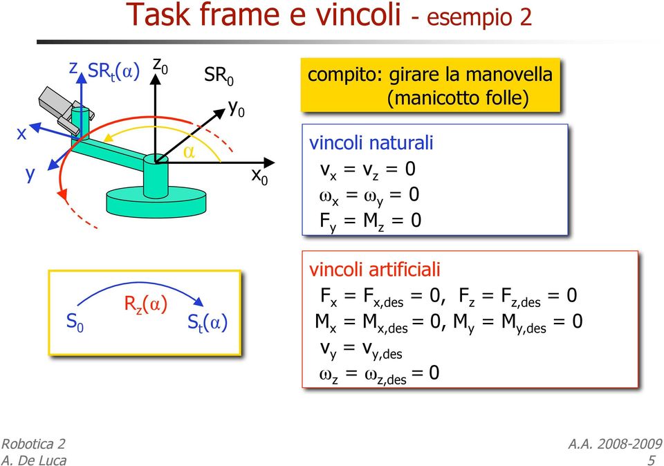 M z = 0 S 0 R z (α) S t (α) vincoli artificiali F x = F x,des = 0, F z = F z,des =