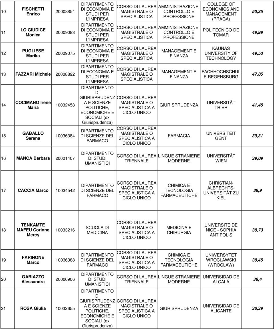 FACHHOCHSCHUL E REGENSBURG TRIER UNIVERSITEIT GENT 50,35 49,99 49,53 47,85 41,45 39,31 16 MANCA Barbara 20001407 WIEN 39,09 17 CACCIA Marco 10034542 DEL A CHRISTIAN- ALBRECHTS- ZU KIEL 38,9 18