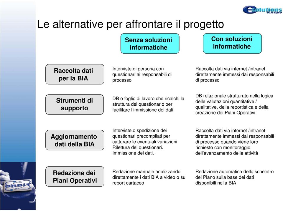 dati DB relazionale strutturato nella logica delle valutazioni quantitative / qualitative, della reportistica e della creazione dei Piani Operativi Aggiornamento dati della BIA Interviste o