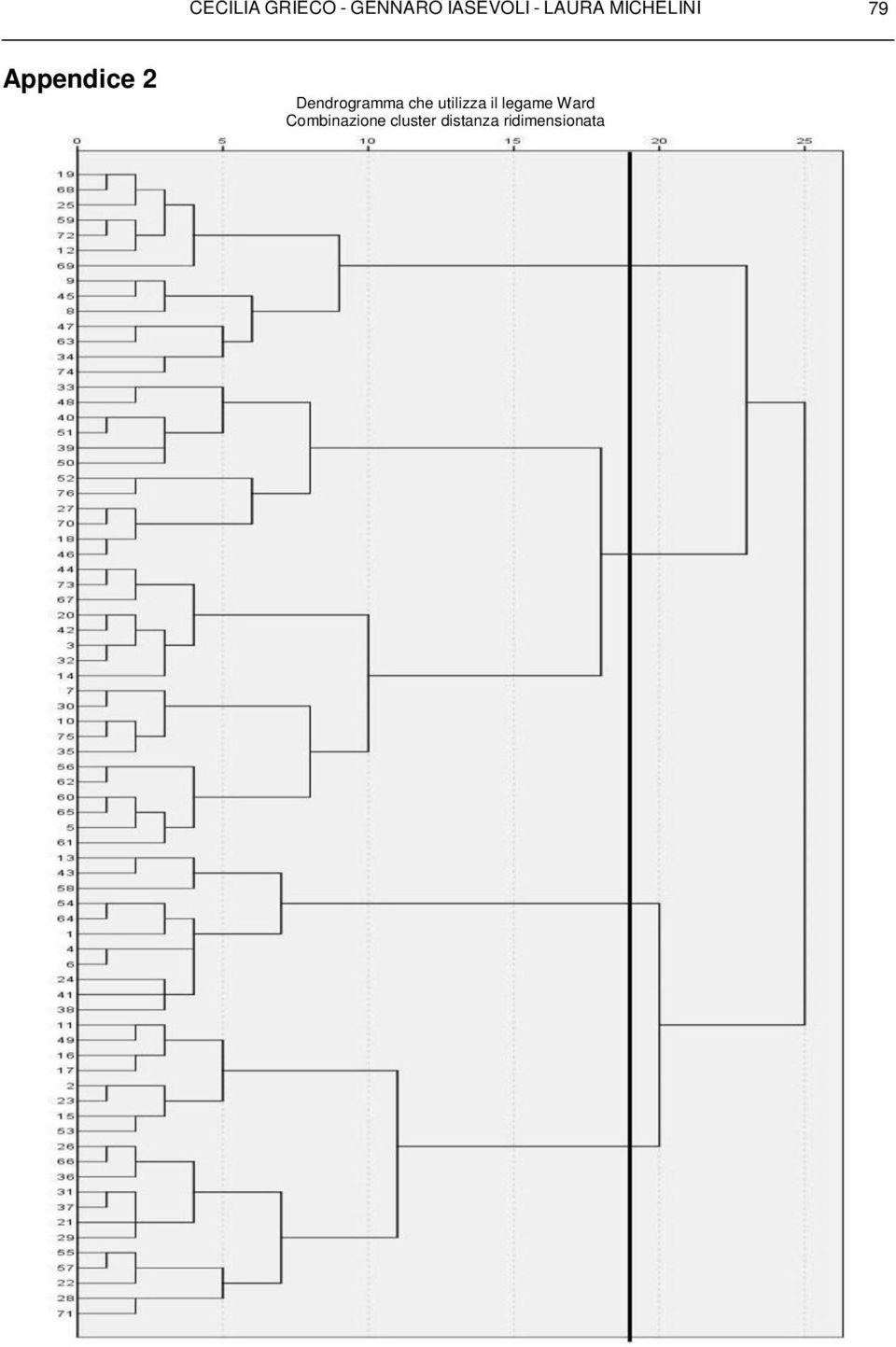 Dendrogramma che utilizza il legame