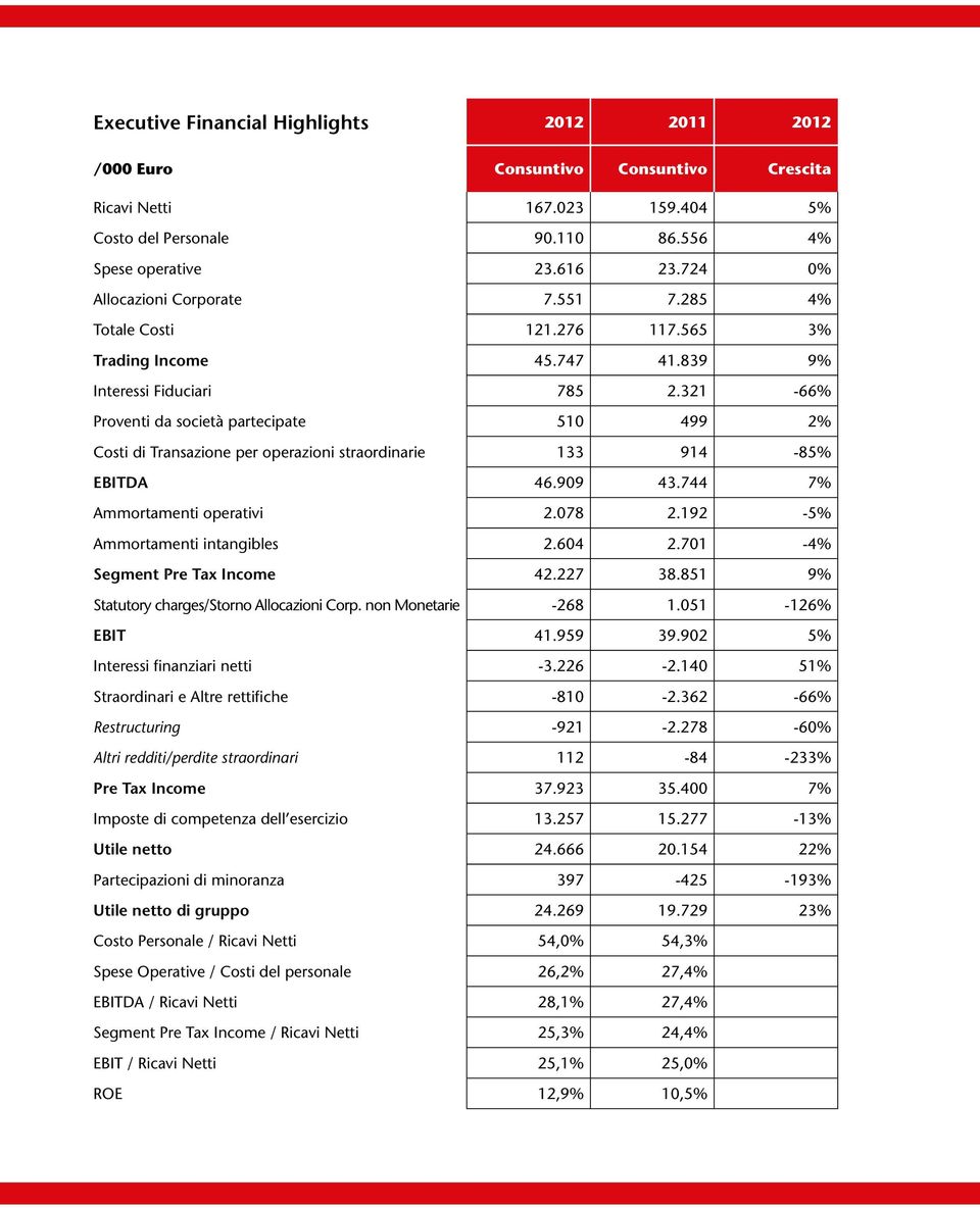 321-66% Proventi da società partecipate 510 499 2% Costi di Transazione per operazioni straordinarie 133 914-85% EBITDA 46.909 43.744 7% Ammortamenti operativi 2.078 2.