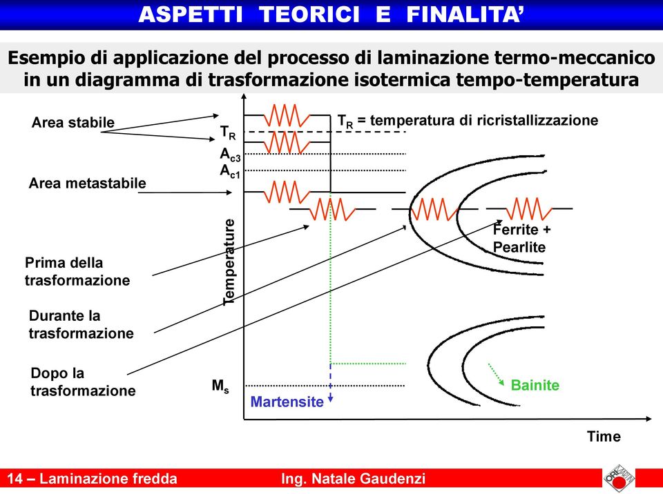 temperatura di ricristallizzazione A c3 Area metastabile A c1 Prima della trasformazione Ferrite +