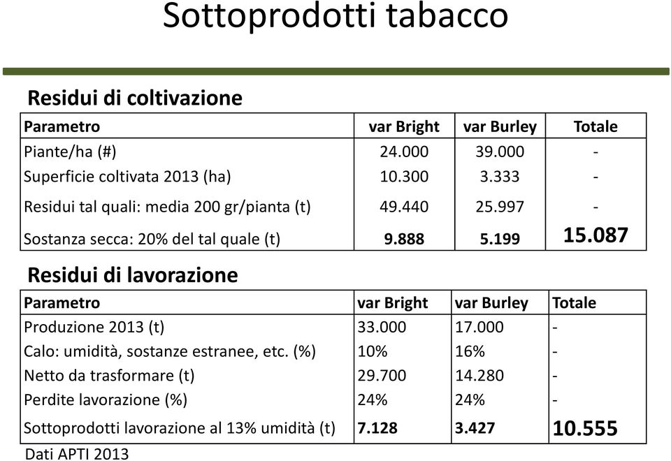 997 - Sostanza secca: 20% del tal quale(t) 9.888 5.199 15.