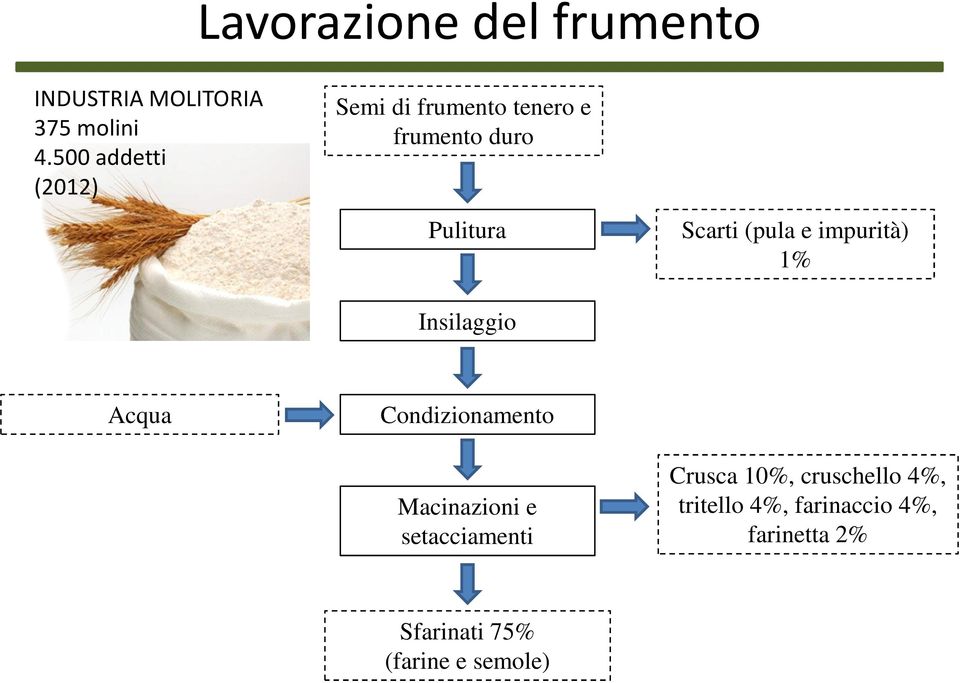 Scarti (pula e impurità) 1% Acqua Condizionamento Macinazioni e setacciamenti