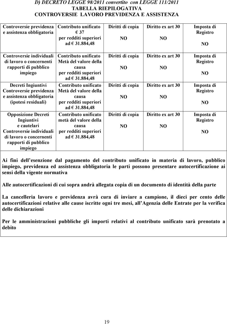 884,48 Diritto ex art 30 Imposta di Registro Decreti Ingiuntivi Controversie previdenza e assistenza obbligatoria (ipotesi residuali) Metà del valore della causa per redditi superiori ad 31.