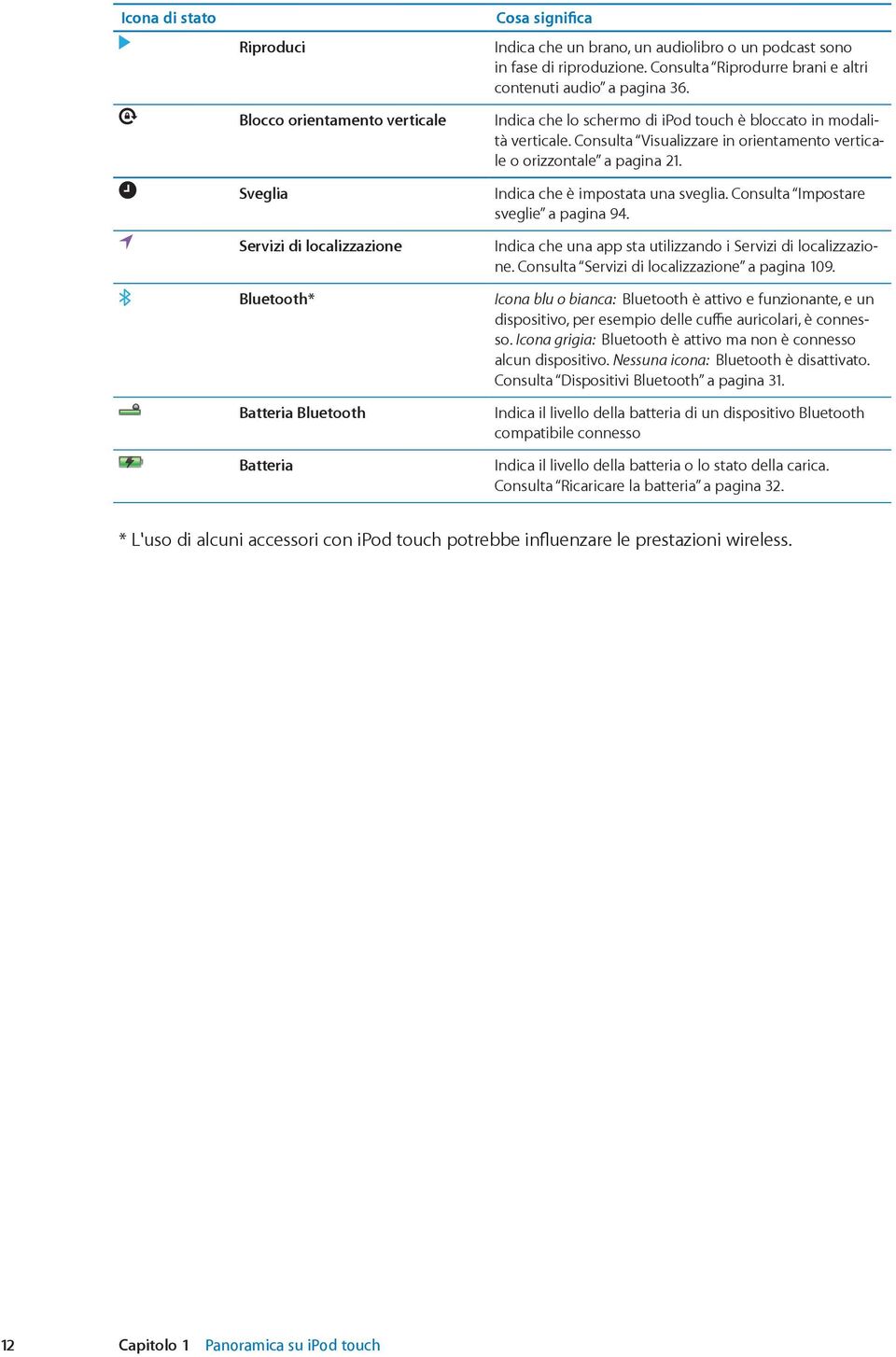 Consulta Visualizzare in orientamento verticale o orizzontale a pagina 21. Indica che è impostata una sveglia. Consulta Impostare sveglie a pagina 94.