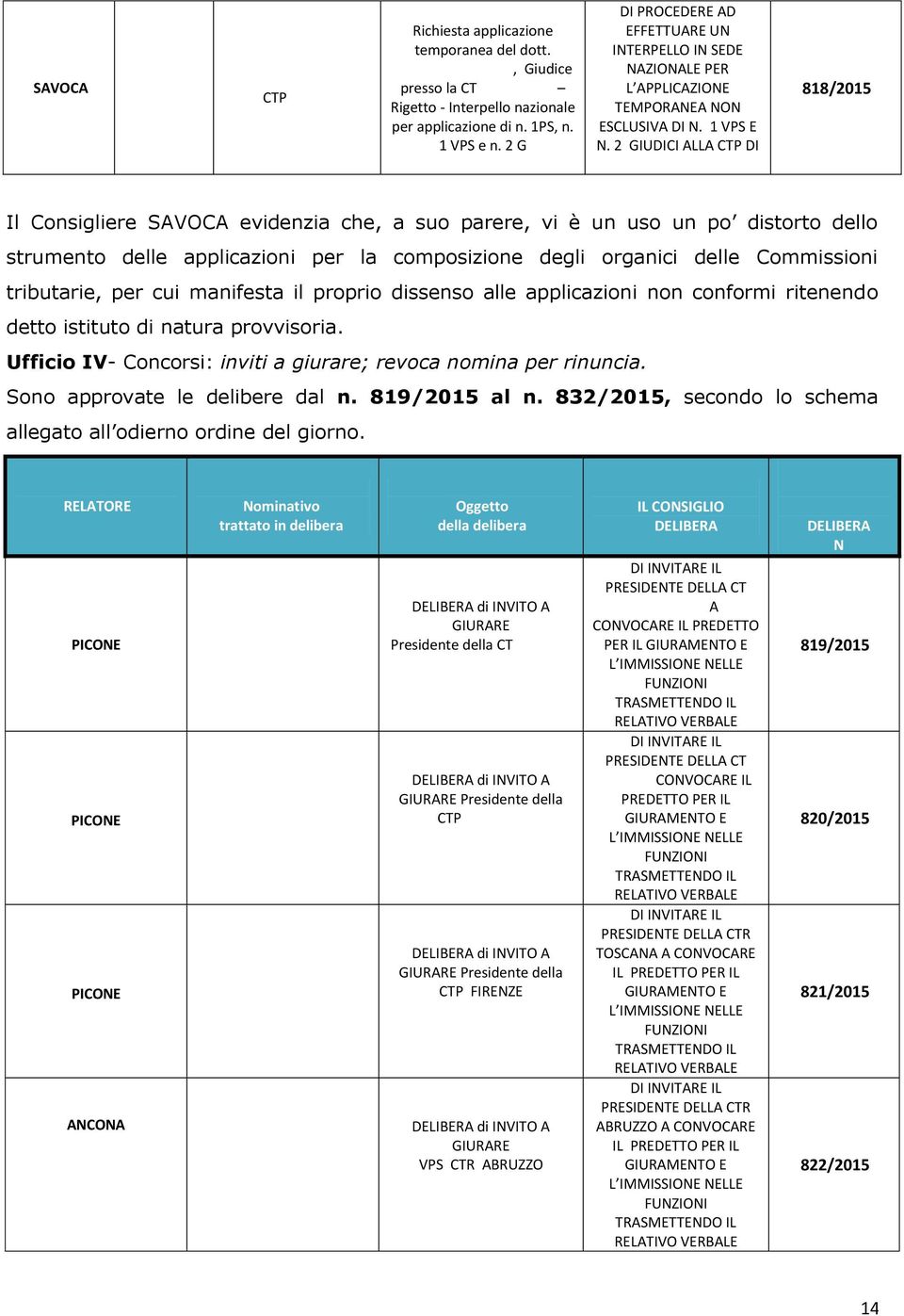 2 GIUDICI ALLA CTP DI CUNEO 818/2015 Il Consigliere SAVOCA evidenzia che, a suo parere, vi è un uso un po distorto dello strumento delle applicazioni per la composizione degli organici delle