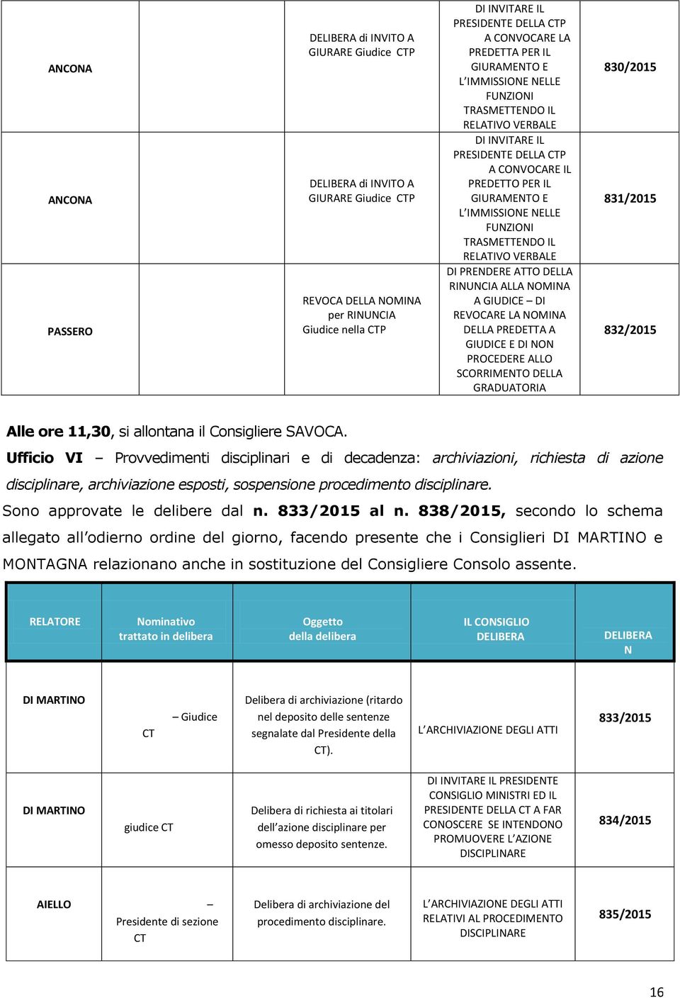 IL PREDETTO PER IL GIURAMENTO E L IMMISSIONE NELLE FUNZIONI TRASMETTENDO IL RELATIVO VERBALE DI PRENDERE ATTO DELLA RINUNCIA ALLA NOMINA A GIUDICE DI REVOCARE LA NOMINA DELLA PREDETTA A GIUDICE E DI