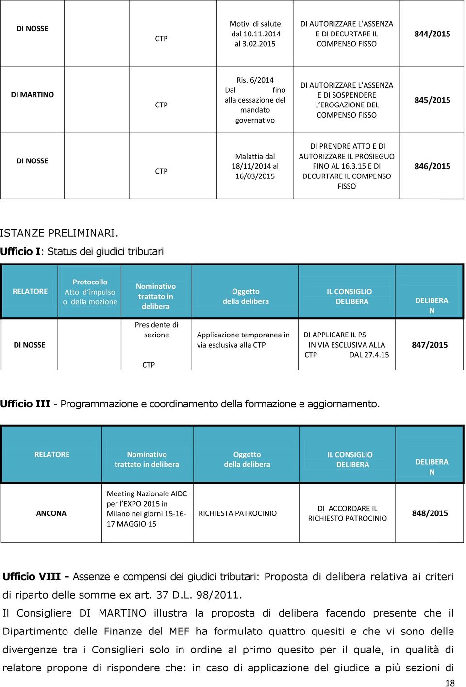 2015 fino alla cessazione del mandato governativo DI AUTORIZZARE L ASSENZA E DI SOSPENDERE L EROGAZIONE DEL COMPENSO FISSO 845/2015 DI NOSSE 5039/2015 Di Lorenzo Pasquale CTP Napoli Malattia dal