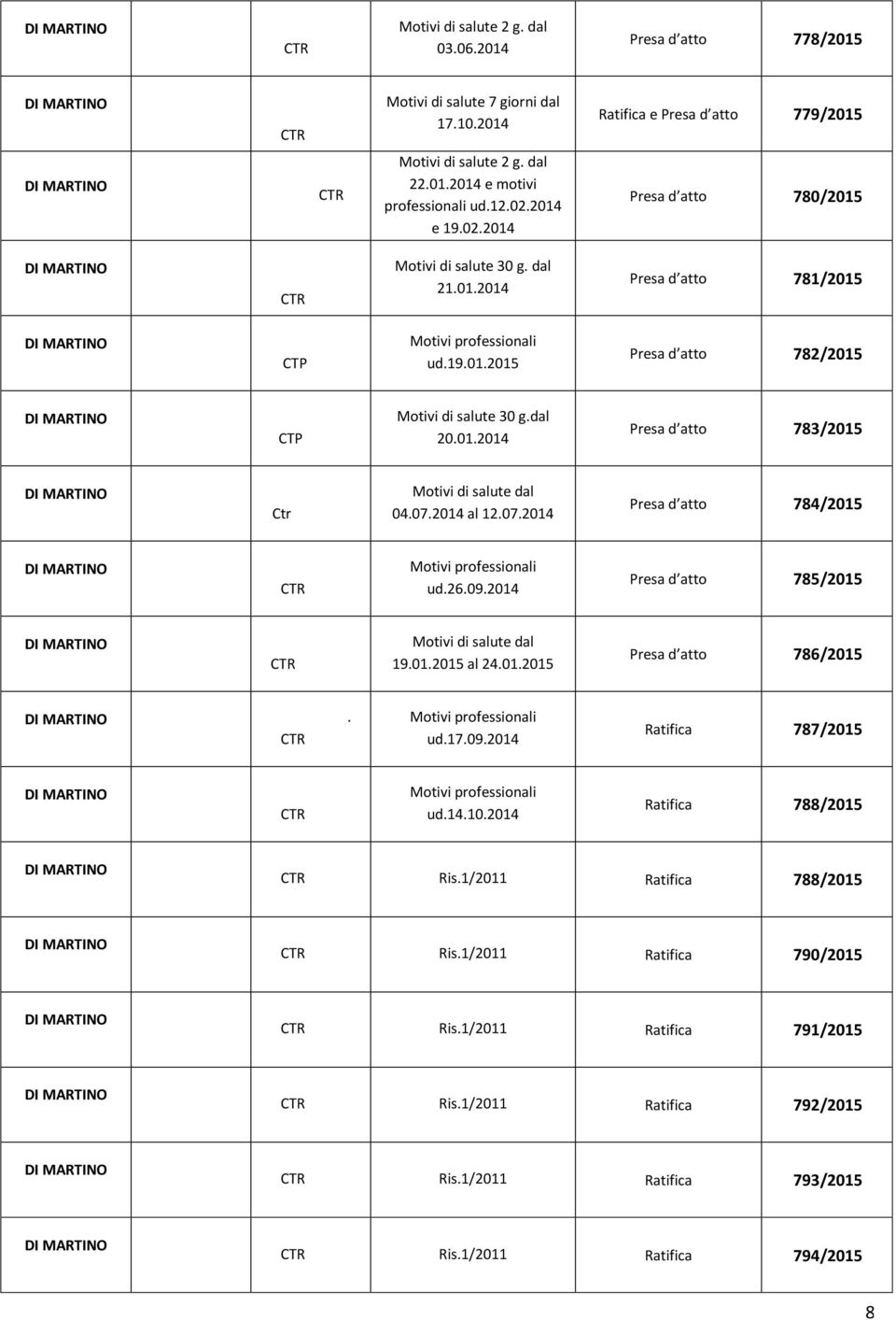 2014 e 19.02.2014 Presa d atto 780/2015 DI MARTINO 2889/2015 De Leoni Maria Luisa CTR Lazio Motivi di salute 30 g. dal 21.01.2014 Presa d atto 781/2015 DI MARTINO 2329/2015 Gasparini G.