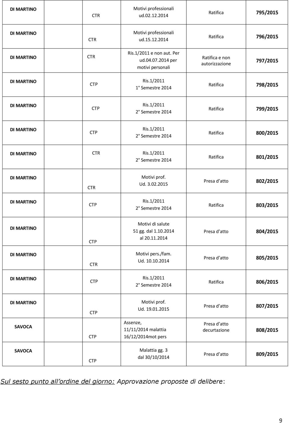 1/2011 1 Semestre 2014 Ratifica 798/2015 DI MARTINO 933/2015 CTP Pavia Ris.1/2011 2 Semestre 2014 Ratifica 799/2015 DI MARTINO 1218/2015 CTP Matera Ris.