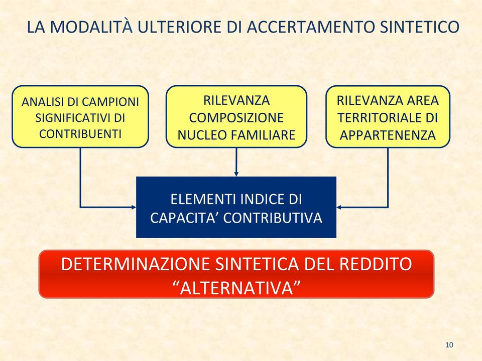 FAMILIARE RILEVANZA AREA TERRITORIALE DI APPARTENENZA ELEMENTI