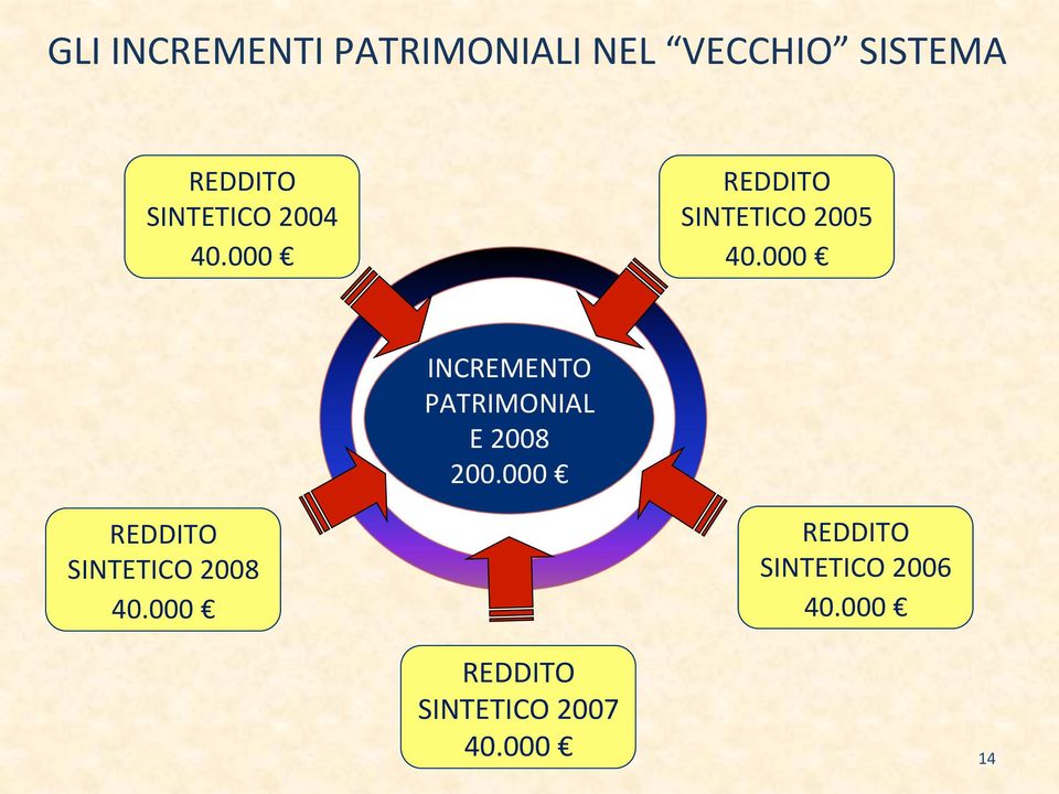 000 INCREMENTO PATRIMONIAL E 2008 200.
