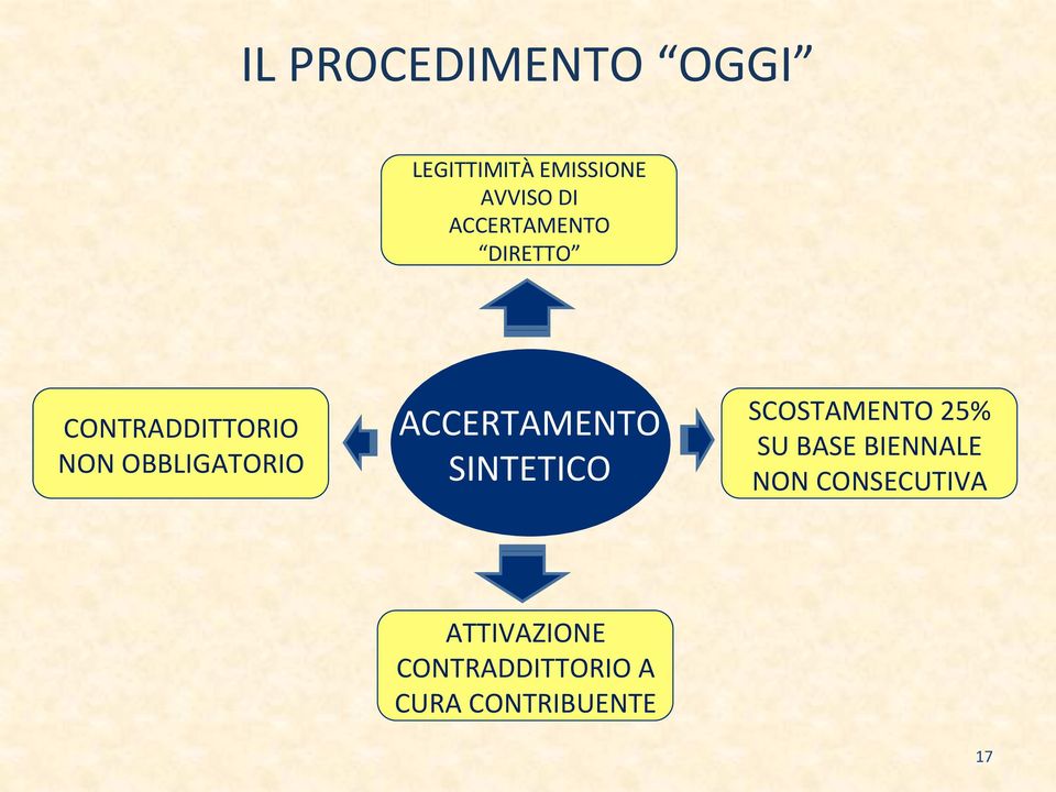 ACCERTAMENTO SINTETICO SCOSTAMENTO 25% SU BASE BIENNALE