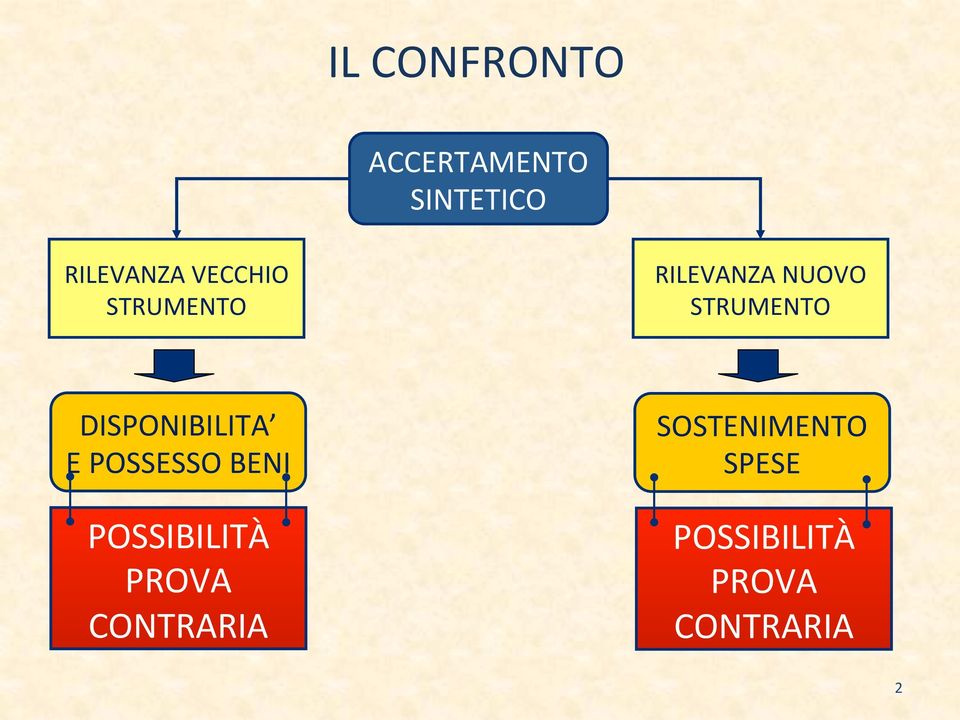 DISPONIBILITA E POSSESSO BENI POSSIBILITÀ PROVA