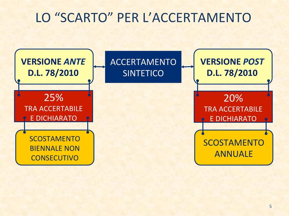 CONSECUTIVO ACCERTAMENTO SINTETICO VERSIONE POST D.L.