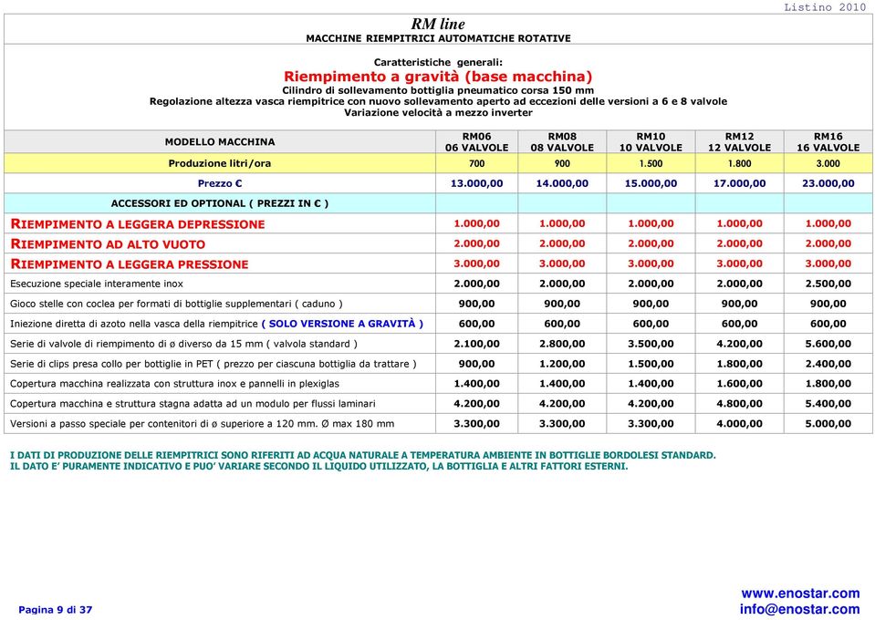 VALVOLE RM12 12 VALVOLE RM16 16 VALVOLE Produzione litri/ora 700 900 1.500 1.800 3.000 Prezzo 13.000,00 14.000,00 15.000,00 17.000,00 23.000,00 RIEMPIMENTO A LEGGERA DEPRESSIONE 1.000,00 1.000,00 1.000,00 1.000,00 1.000,00 RIEMPIMENTO AD ALTO VUOTO 2.