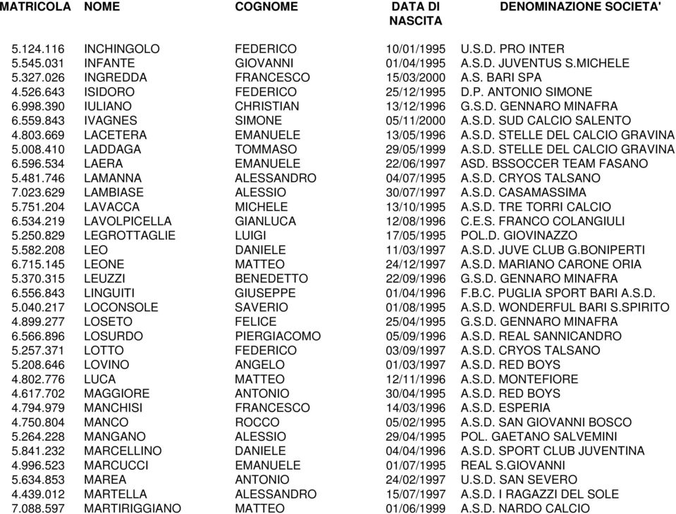 843 IVAGNES SIMONE 05/11/2000 A.S.D. SUD CALCIO SALENTO 4.803.669 LACETERA EMANUELE 13/05/1996 A.S.D. STELLE DEL CALCIO GRAVINA 5.008.410 LADDAGA TOMMASO 29/05/1999 A.S.D. STELLE DEL CALCIO GRAVINA 6.