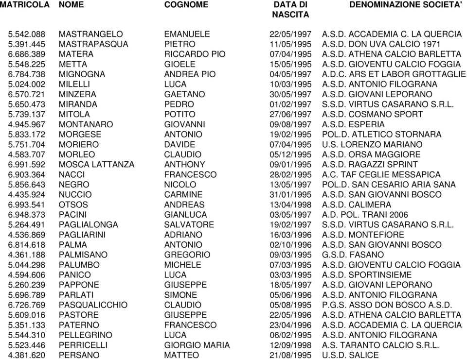 024.002 MILELLI LUCA 10/03/1995 A.S.D. ANTONIO FILOGRANA 6.570.721 MINZERA GAETANO 30/05/1997 A.S.D. GIOVANI LEPORANO 5.650.473 MIRANDA PEDRO 01/02/1997 S.S.D. VIRTUS CASARANO S.R.L. 5.739.