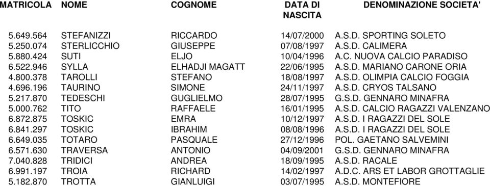 196 TAURINO SIMONE 24/11/1997 A.S.D. CRYOS TALSANO 5.217.870 TEDESCHI GUGLIELMO 28/07/1995 G.S.D. GENNARO MINAFRA 5.000.762 TITO RAFFAELE 16/01/1995 A.S.D. CALCIO RAGAZZI VALENZANO 6.872.