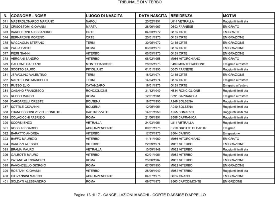GIANNI VITERBO 06/05/1970 G135 ORTE EMIGRAZIONE 378 VERGANI SANDRO VITERBO 06/02/1958 M086 VITORCHIANO EMIGRATO 379 GALLONE GAETANO MONTEFIASCONE 28/05/1973 F499 MONTEFIASCONE Emigrato all'estero 380