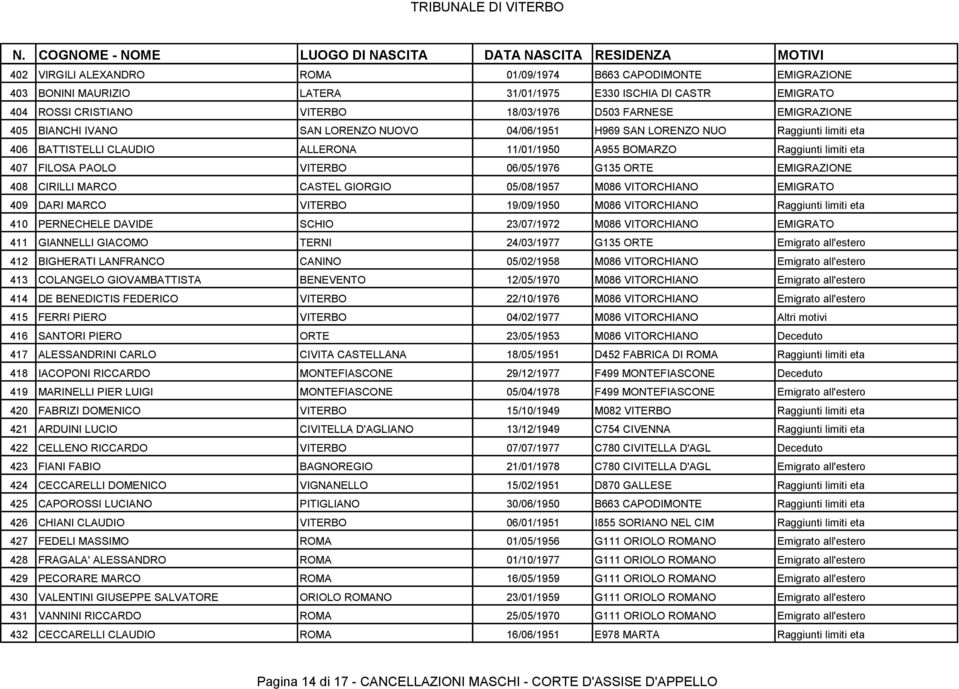 06/05/1976 G135 ORTE EMIGRAZIONE 408 CIRILLI MARCO CASTEL GIORGIO 05/08/1957 M086 VITORCHIANO EMIGRATO 409 DARI MARCO VITERBO 19/09/1950 M086 VITORCHIANO Raggiunti limiti eta 410 PERNECHELE DAVIDE