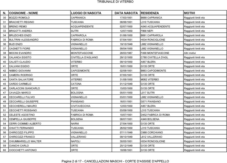 FABRICA DI ROMA 07/04/1951 H534 RONCIGLIONE Raggiunti limiti eta 36 BUZI ENZO VIGNANELLO 19/10/1949 L882 VIGNANELLO Raggiunti limiti eta 37 CAGNETTI FIORE VIGNANELLO 09/04/1950 L882 VIGNANELLO