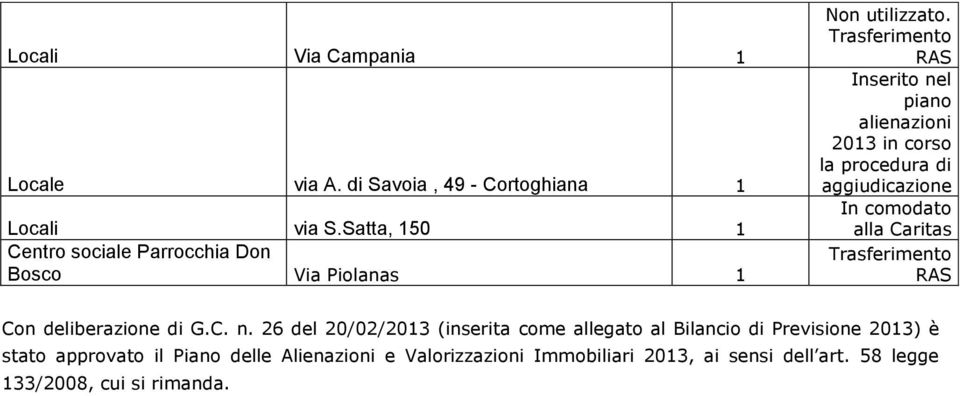 Trasferimento RAS Inserito nel piano alienazioni 203 in corso la procedura di aggiudicazione In comodato alla Caritas