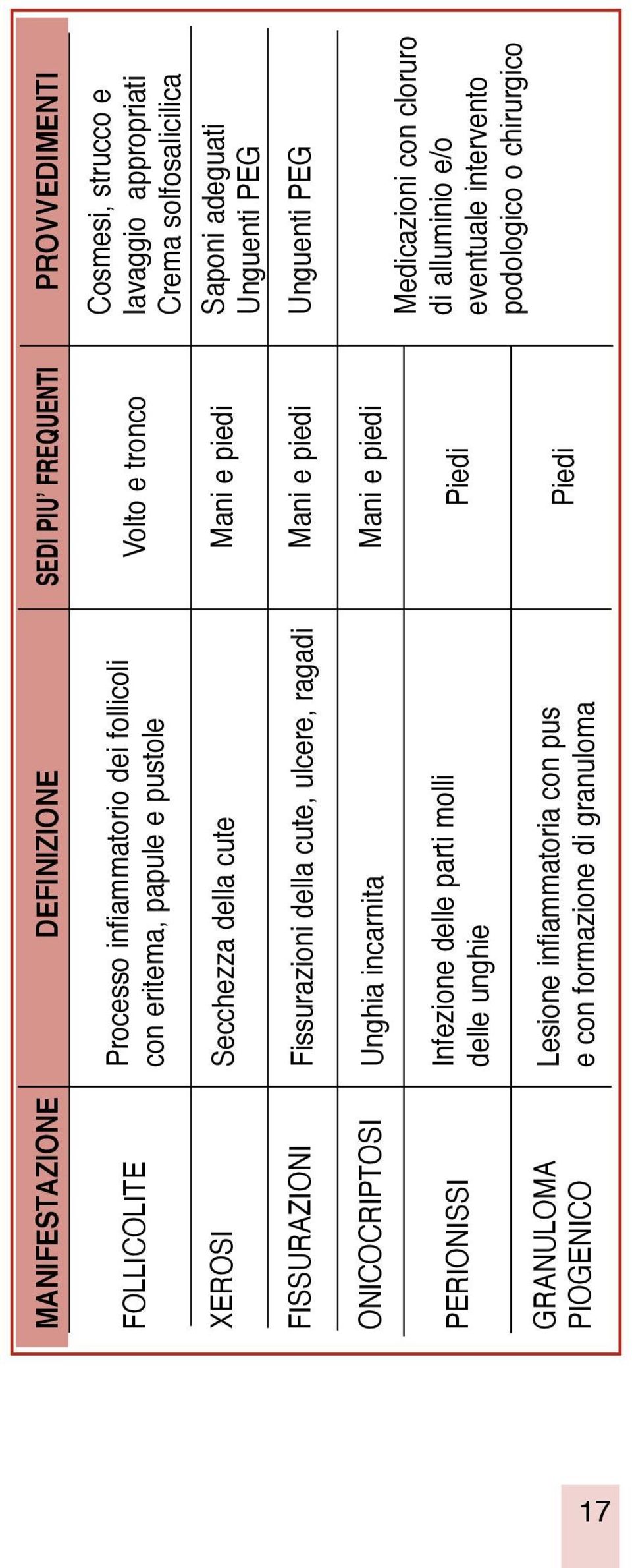 con formazione di granuloma Sedi piu frequenti Volto e tronco Mani e piedi Mani e piedi Mani e piedi Piedi Piedi Provvedimenti Cosmesi, strucco e lavaggio