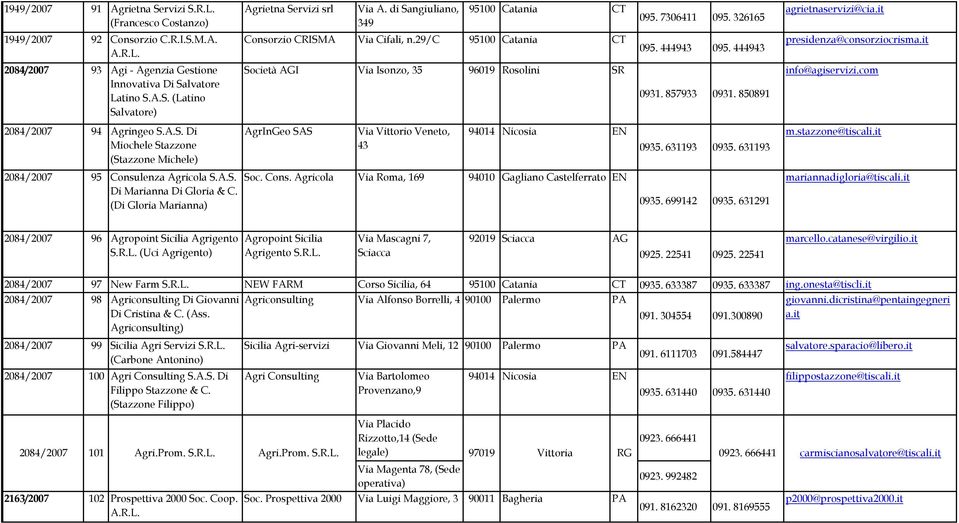 di Sangiuliano, 349 95100 Catania CT Consorzio CRISMA Via Cifali, n.29/c 95100 Catania CT Società AGI Via Isonzo, 35 96019 Rosolini SR AgrInGeo SAS Via Vittorio Veneto, 43 94014 Nicosia EN Soc. Cons. Agricola Via Roma, 169 94010 Gagliano Castelferrato EN 095.