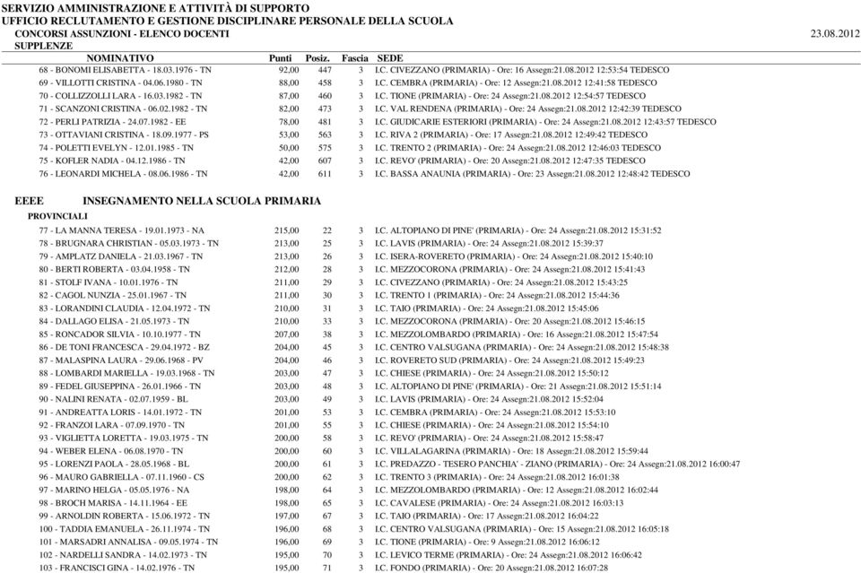 C. VAL RENDENA (PRIMARIA) - Ore: 24 Assegn:21.08.2012 12:42:39 TEDESCO 72 - PERLI PATRIZIA - 24.07.1982 - EE 78,00 481 3 I.C. GIUDICARIE ESTERIORI (PRIMARIA) - Ore: 24 Assegn:21.08.2012 12:43:57 TEDESCO 73 - OTTAVIANI CRISTINA - 18.