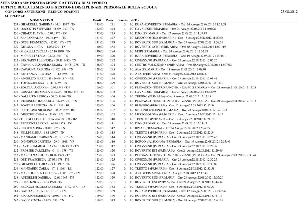 08.2012 11:57:56 228 - DOSSI FRANCESCA - 15.06.1979 - TN 131,00 279 3 I.C. ROVERETO SUD (PRIMARIA) - Ore: 24 Assegn:22.08.2012 11:58:59 229 - GEROLA LUCIA - 11.03.1979 - TN 130,00 283 3 I.C. ROVERETO NORD (PRIMARIA) - Ore: 20 Assegn:22.