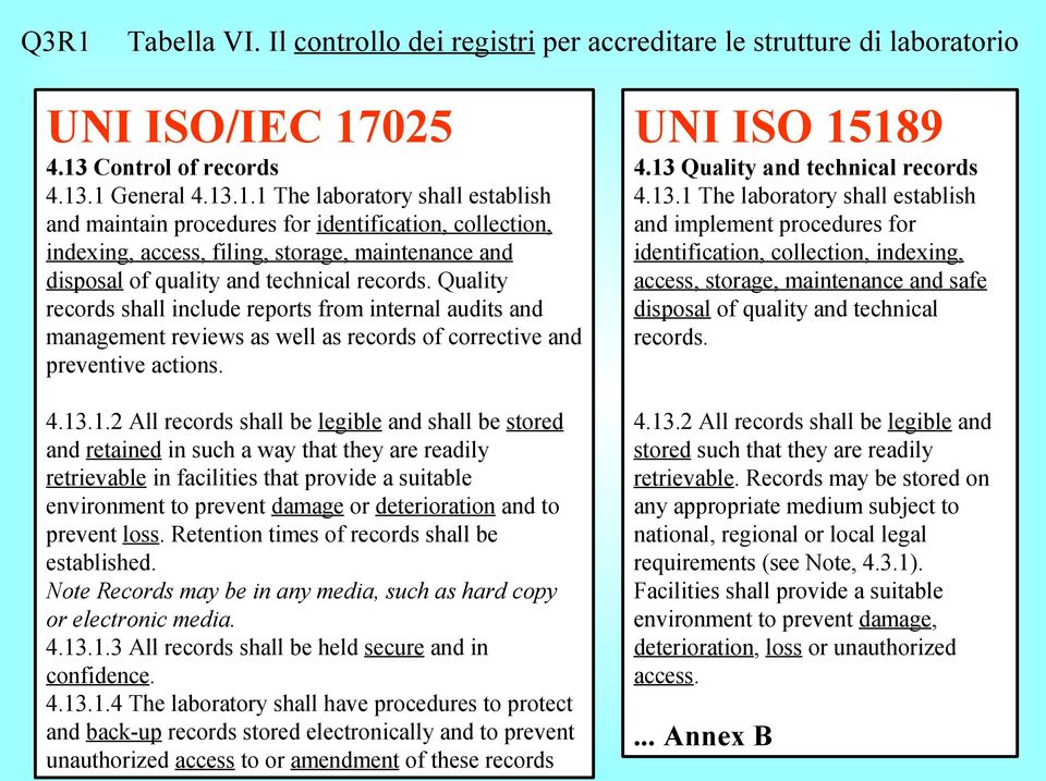 .1.2 All records shall be legible and shall be stored and retained in such a way that they are readily retrievable in facilities that provide a suitable environment to prevent damage or deterioration