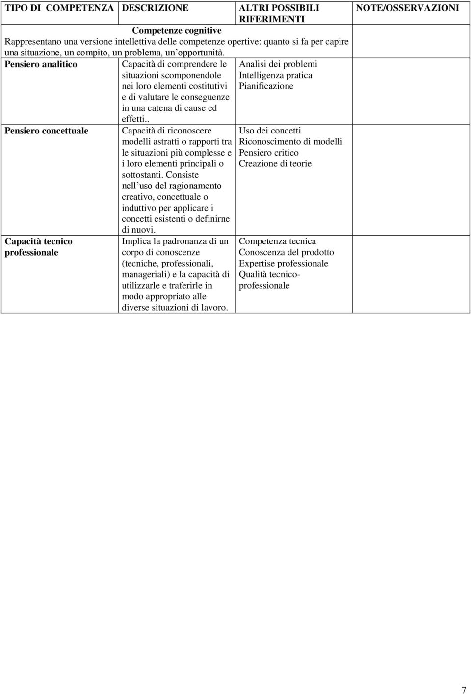 . Pensiero concettuale Capacità tecnico professionale Capacità di riconoscere modelli astratti o rapporti tra le situazioni più complesse e i loro elementi principali o sottostanti.