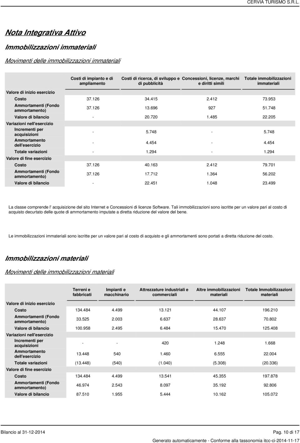 748 Valore di bilancio - 20.720 1.485 22.205 Variazioni nell'esercizio Incrementi per acquisizioni Ammortamento dell'esercizio - 5.748-5.748-4.454-4.454 Totale variazioni - 1.294-1.