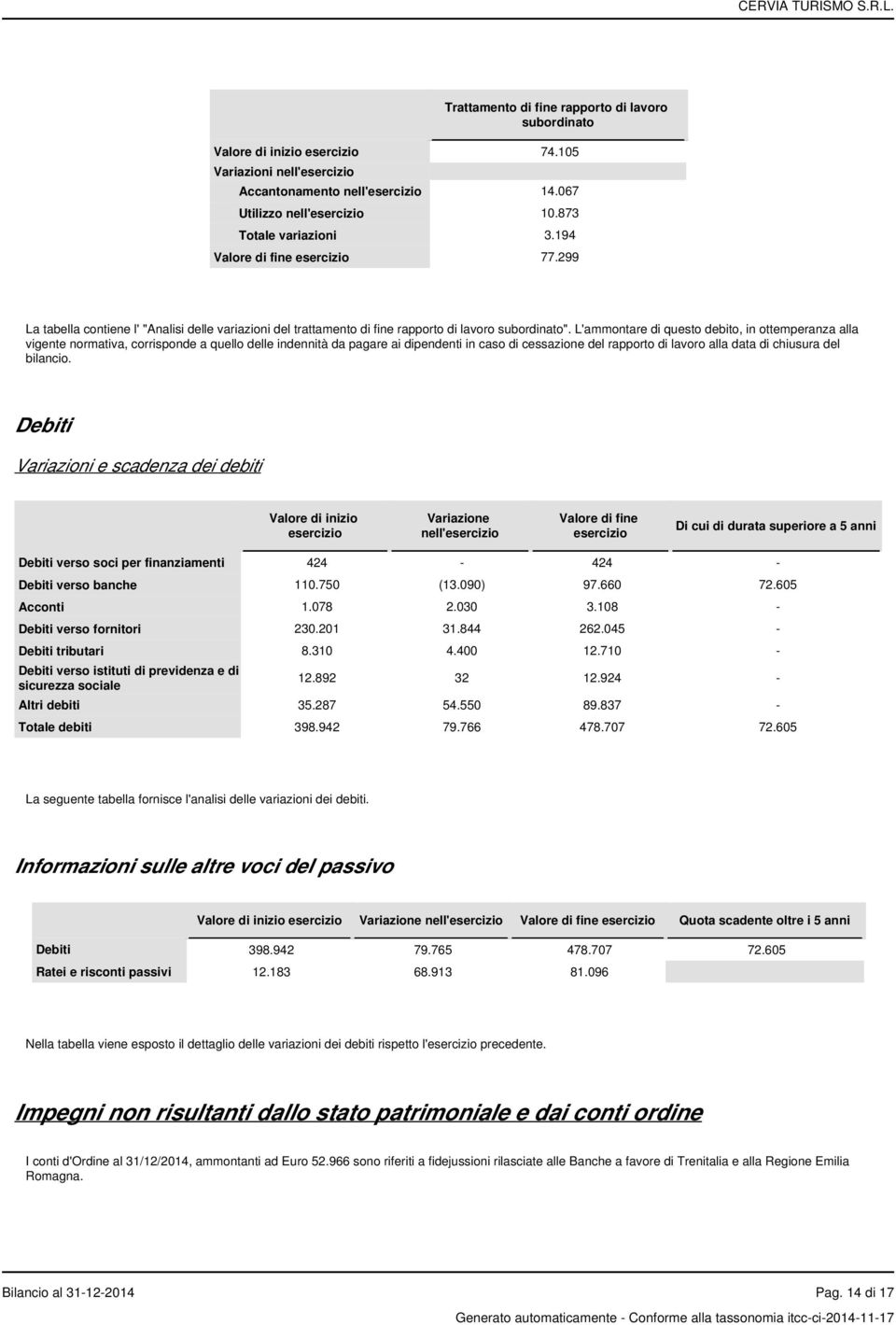 L'ammontare di questo debito, in ottemperanza alla vigente normativa, corrisponde a quello delle indennità da pagare ai dipendenti in caso di cessazione del rapporto di lavoro alla data di chiusura