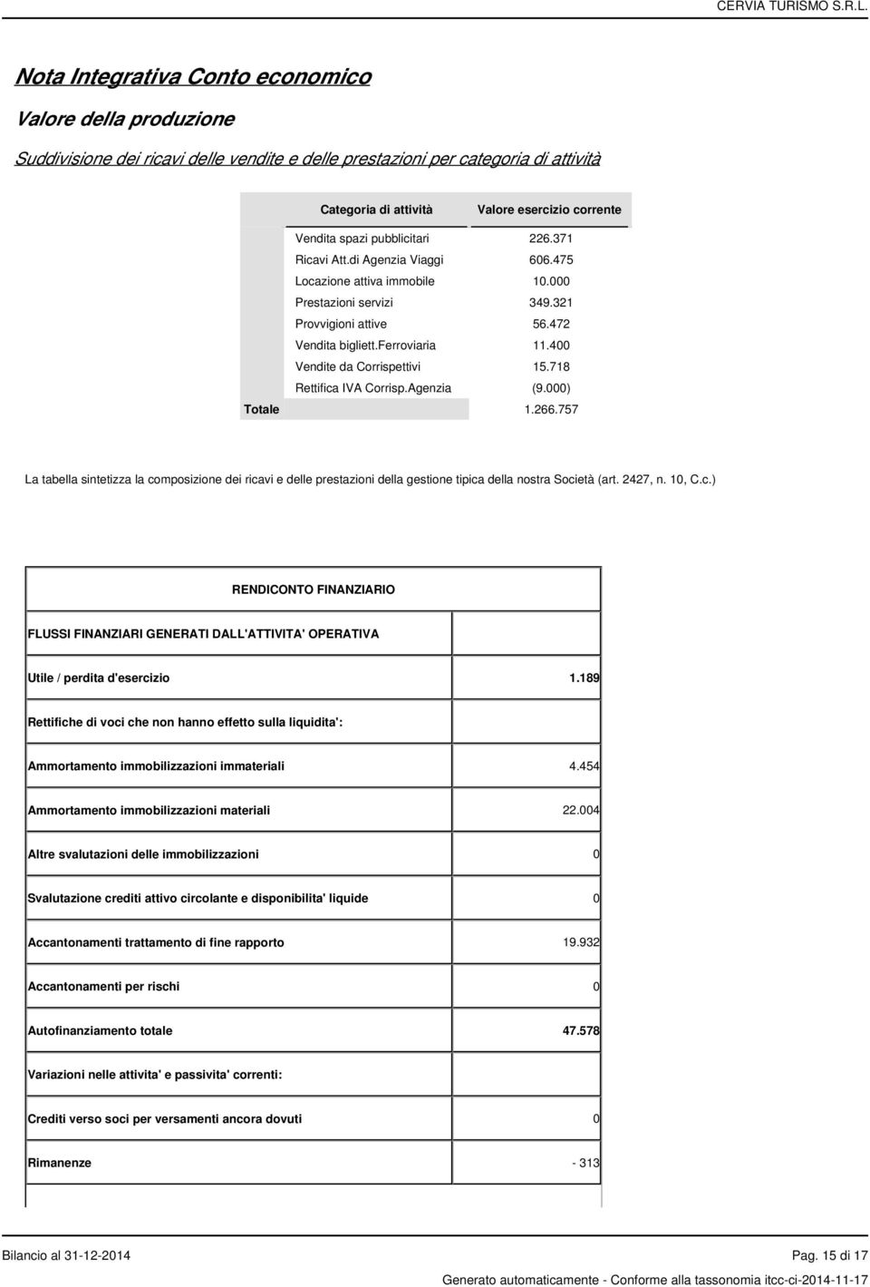 400 Vendite da Corrispettivi 15.718 Rettifica IVA Corrisp.Agenzia (9.000) Totale 1.266.