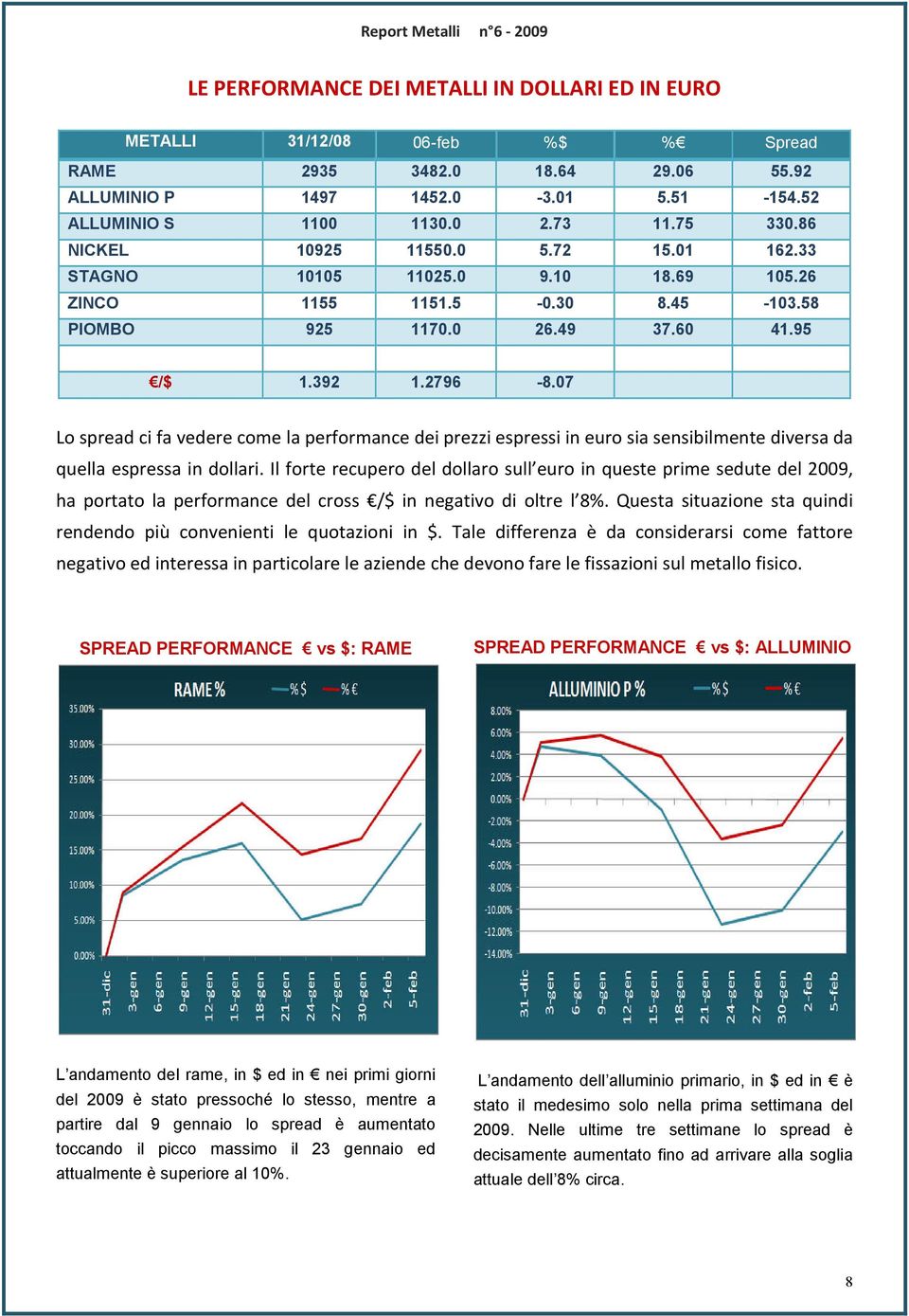 07 Lo spread ci fa vedere come la performance dei prezzi espressi in euro sia sensibilmente diversa da quella espressa in dollari.