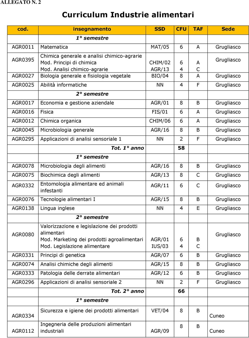 Analisi chimico-agrarie AGR/13 4 C AGR0027 Biologia generale e fisiologia vegetale BIO/04 8 A Grugliasco AGR0025 Abilità informatiche NN 4 F Grugliasco 2 semestre AGR0017 Economia e gestione