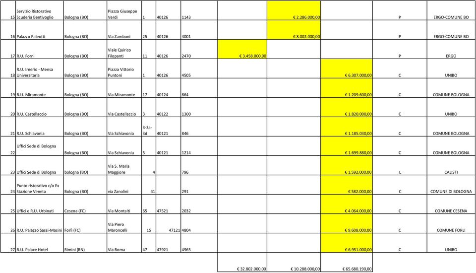 307.000,00 C UNIBO 19 R.U. Miramonte Bologna (BO) Via Miramonte 17 40124 864 1.209.600,00 C COMUNE BOLOGNA 20 R.U. Castellaccio Bologna (BO) Via Castellaccio 3 40122 1300 1.820.000,00 C UNIBO 21 R.U. Schiavonia Bologna (BO) Via Schiavonia 3-3a- 3d 40121 846 1.