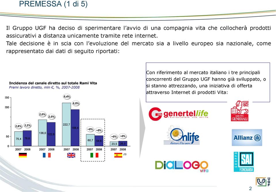 Vita Premi lavoro diretto, mln, %, 2007-2008 250 0,4% Con riferimento al mercato italiano i tre principali concorrenti del Gruppo UGF hanno già sviluppato, o si stanno attrezzando, una