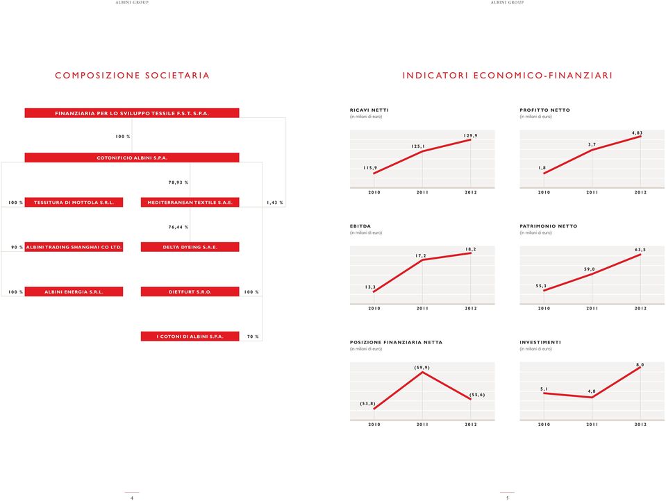 DELTA DYEING S.A.E. 17,2 18,2 63,5 59,0 100 % ALBINI ENERGIA S.R.L. DIETFURT S.R.O. 100 % 13,3 55,3 2010 2011 2012 2010 2011 2012 I COTONI DI ALBINI S.P.A. 70 % POSIZIONE FINANZIARIA NETTA (in milioni di euro) INVESTIMENTI (in milioni di euro) (59,9) 8,0 (55,6) 5,1 4,8 (53,8) 2010 2011 2012 2010 2011 2012 4 5
