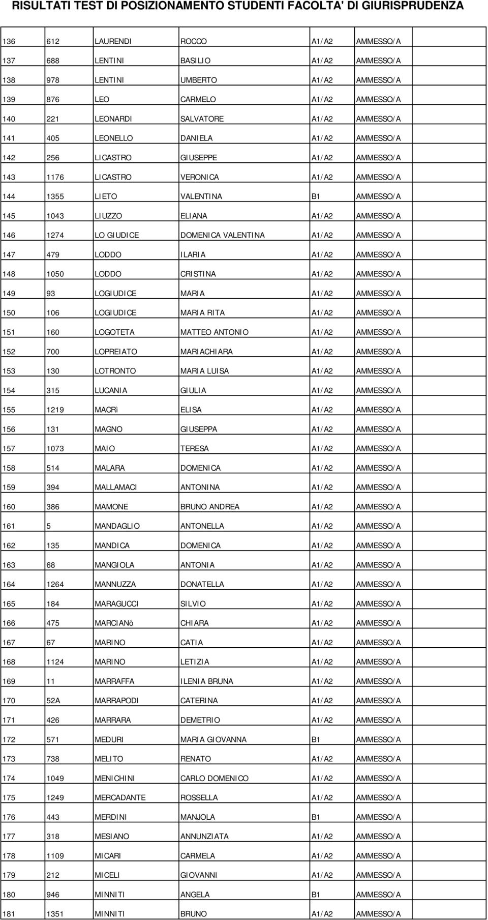 AMMESSO/A 146 1274 LO GIUDICE DOMENICA VALENTINA A1/A2 AMMESSO/A 147 479 LODDO ILARIA A1/A2 AMMESSO/A 148 1050 LODDO CRISTINA A1/A2 AMMESSO/A 149 93 LOGIUDICE MARIA A1/A2 AMMESSO/A 150 106 LOGIUDICE